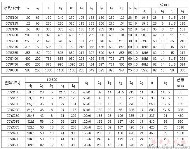 CCWS100-CCWS500、型低速级蜗杆在蜗轮之侧的双级蜗杆减速机的装配形式与主要尺寸（JB/T7008-1993）