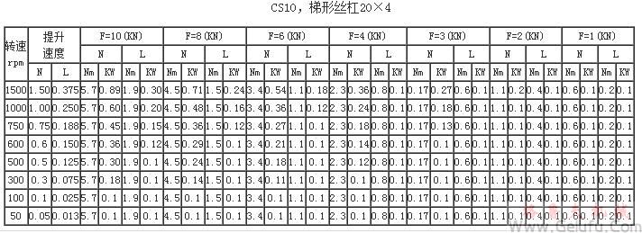 CS10，梯形丝杠20×4提升力和提升速度表