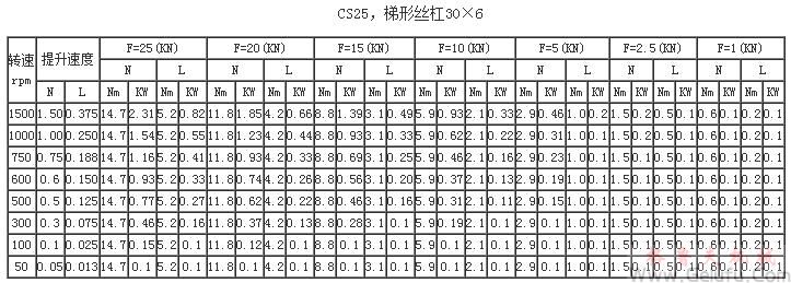 CS25，梯形丝杠30×6提升力和提升速度表