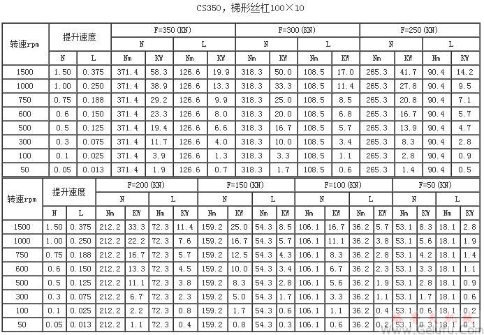 CS350，梯形丝杠100×10提升力和提升速度表