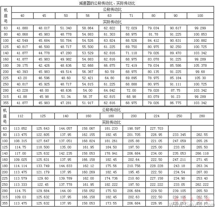 CWG双级蜗轮齿轮减速机的公称传动比、实际传动比
