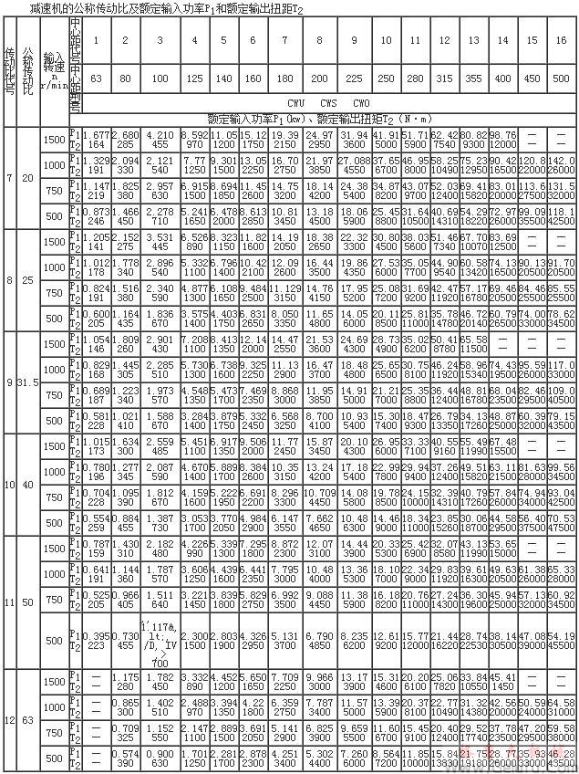 CW系列公称传动比及额定输入功率P1和额定输出扭距T2（传动比代号7-12）GB9147-88