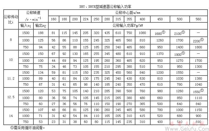 DBY、DBY減速機公稱輸入功率JB/T9002-1999