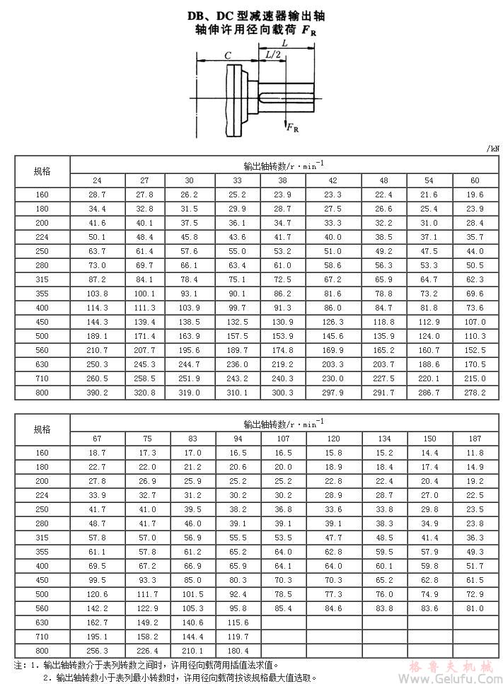 DB、DC型減速機輸出軸軸伸許用徑向載荷JB/T9002-1999