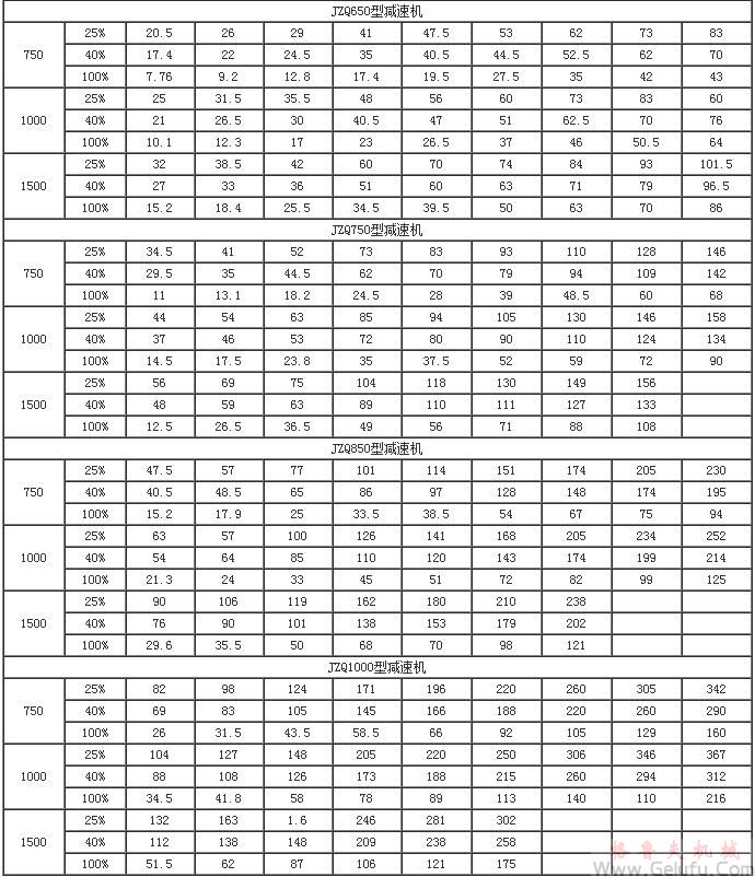 JZQ齒輪減速機功率表