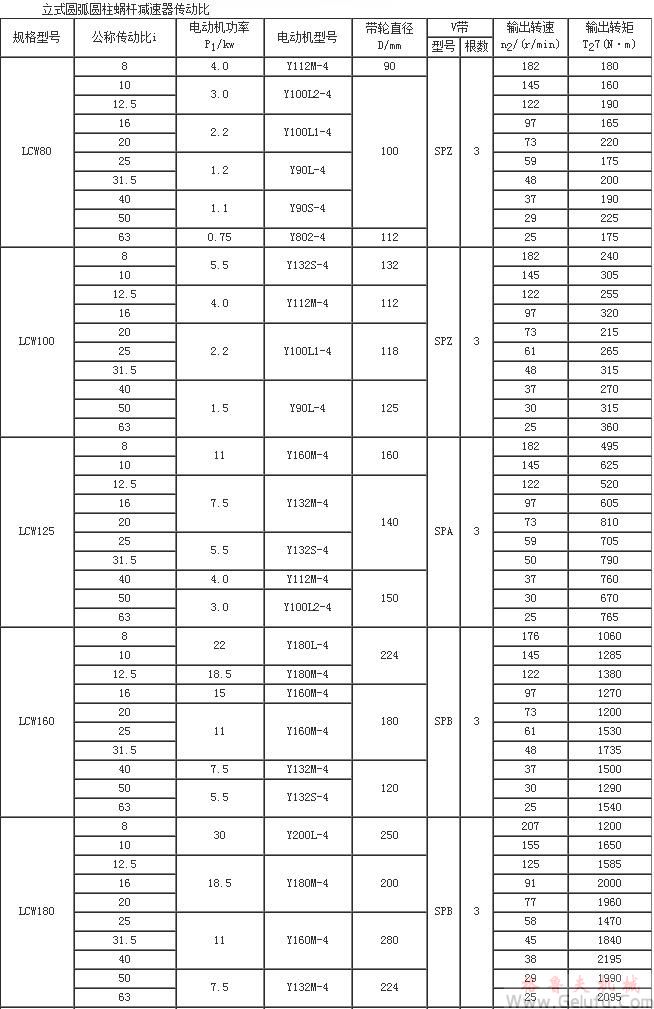 LCW立式圆弧圆柱蜗杆减速机性能参数JB/T7848-1995 LCW立式圆弧圆柱蜗杆减速机性能参数JB/T7848-1995