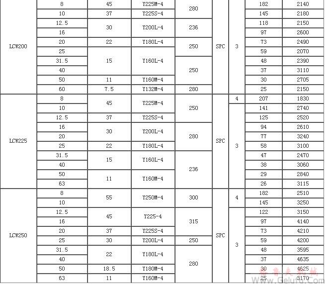 LCW立式圆弧圆柱蜗杆减速机性能参数JB/T7848-1995 LCW立式圆弧圆柱蜗杆减速机性能参数JB/T7848-1995