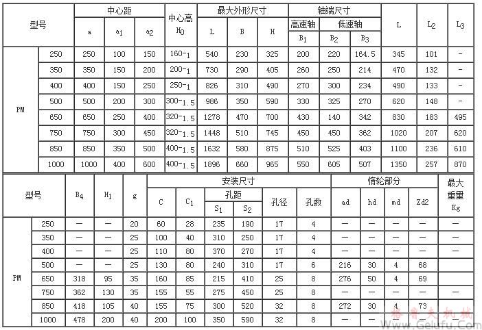 PM250、PM350、PM400、PM500、PM650、PM750、PM850、PM1000、型减速机的外形尺寸及其装配型式