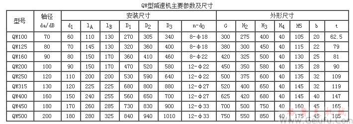QW100、QW125、QW160、QW200、QW250、QW315、QW400、QW450、QW500二次包络环面蜗杆减速机主要参数及尺寸