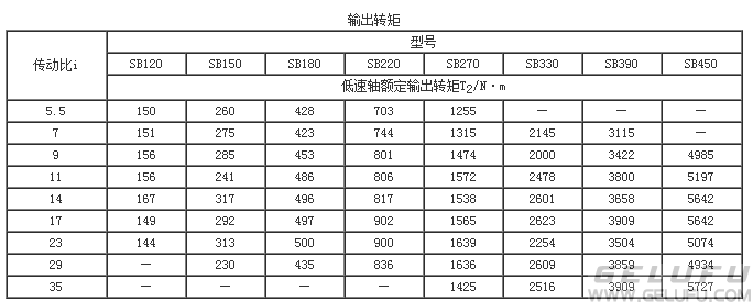 SB120、SB150、SB180、SB220、SB270、SB330、SB390、SB450、双摆线针轮减速机输出转矩JB/T5561-1991
