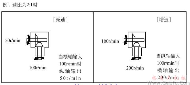 T伞齿轮转向箱转速关系 T伞齿轮转向箱转速关系