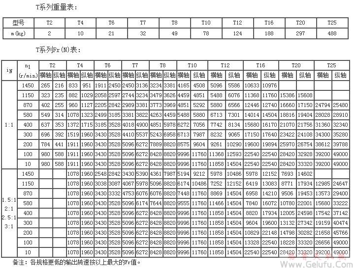 T伞齿轮转向箱重量表及Fr(N)表 T伞齿轮转向箱重量表及Fr(N)表