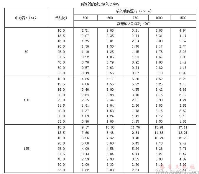 TP型平面包络环面蜗杆减速机的额定输入功率P1(80～125)