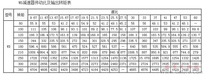 WD80、WD100、WD120、WD150、WD180、WD210、WD250、WD300、WD360型减速机传动比及输出转矩表JB/ZQ4390-79