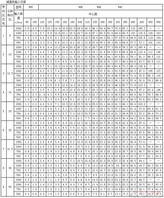 WHT、WHX、WHS、WHC型圆弧圆柱蜗杆减速机输入功率JB2318—79
