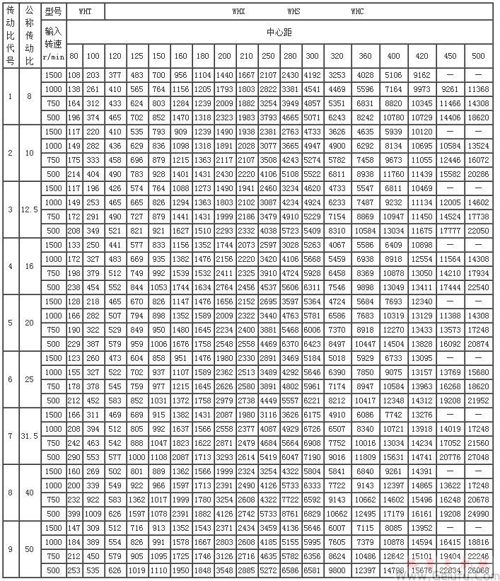 WHT、WHX、WHS、WHC型圆弧圆柱蜗杆减速机输出转矩JB2318—79
