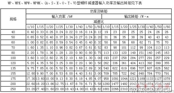 WP、WPK、WPW、WPWK、(A、S、X、O、T、V)型蜗轮蜗杆减速机输入功率及输出转矩