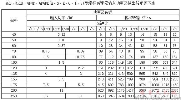 WPD、WPDK、WPWD、WPWDK(A、S、X、O、T、V)型蜗杆减速机输入功率及输出转矩