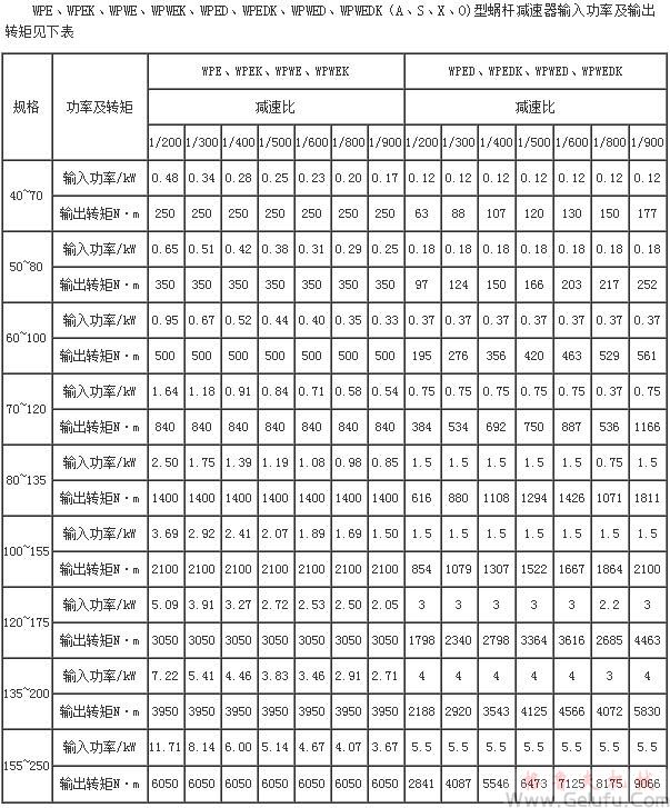 WPE、WPEK、WPWE、WPWEK、WPED、WPEDK、WPWED、WPWEDK（A、S、X、O)型蜗杆减速机输入功率及输出转矩