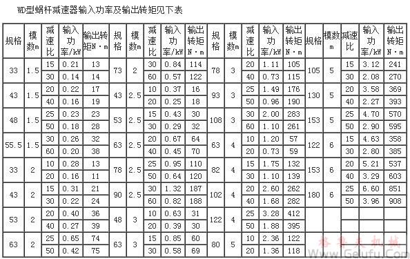 WP、WD型蜗轮蜗杆减速机输入功率及输出转矩