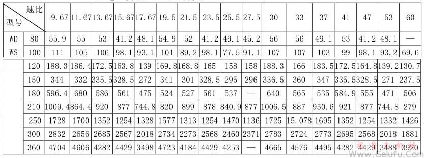 WS80、WS100、WS120、WS150、WS180、WS210、WS250、WS300、WS360型减速机传动比及输出转矩表JB/ZQ4390-79