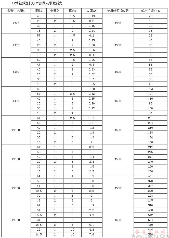 WX43、WX53、WX60、WX80、WX100、WX120、WX150、WX180、WX210蜗轮减速机技术参数及承载能力