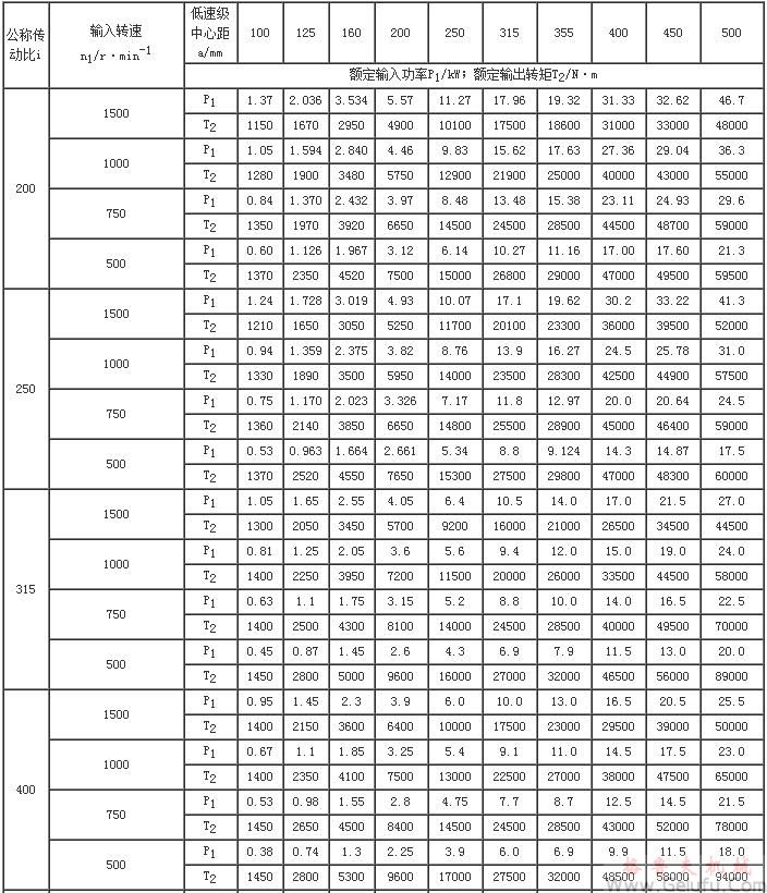 CCWU、CCWS、CCWO减速机输入功率P1及输出转矩T2（JB/T7008-1993）