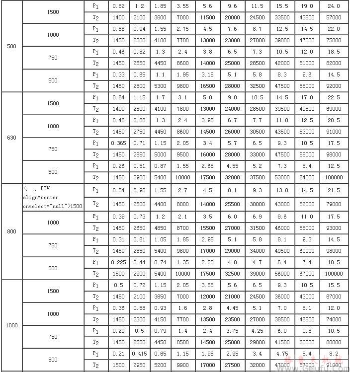 CCWU、CCWS、CCWO减速机输入功率P1及输出转矩T2（JB/T7008-1993）