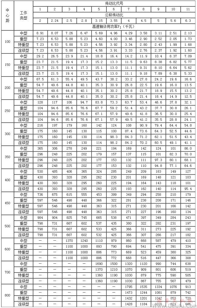 ZD10、ZDH10、ZDSH10、ZD15、ZDH15、ZDSH15、ZD20、ZDH20、ZDSH20、ZD25、ZDH25、ZDSH25、ZD30、ZDH30、ZDSH30、ZD35、ZDH35、ZDSH35、ZD40、ZDH40、ZDSH40、ZD45、ZDH45、ZDSH45、ZD50、ZDH50、ZDSH50、ZD60、ZDH60、ZDSH60、ZD70、ZDH70、ZDSH70、ZD80、ZDH80、ZDSH80、单级圆柱齿轮减速机承载能力