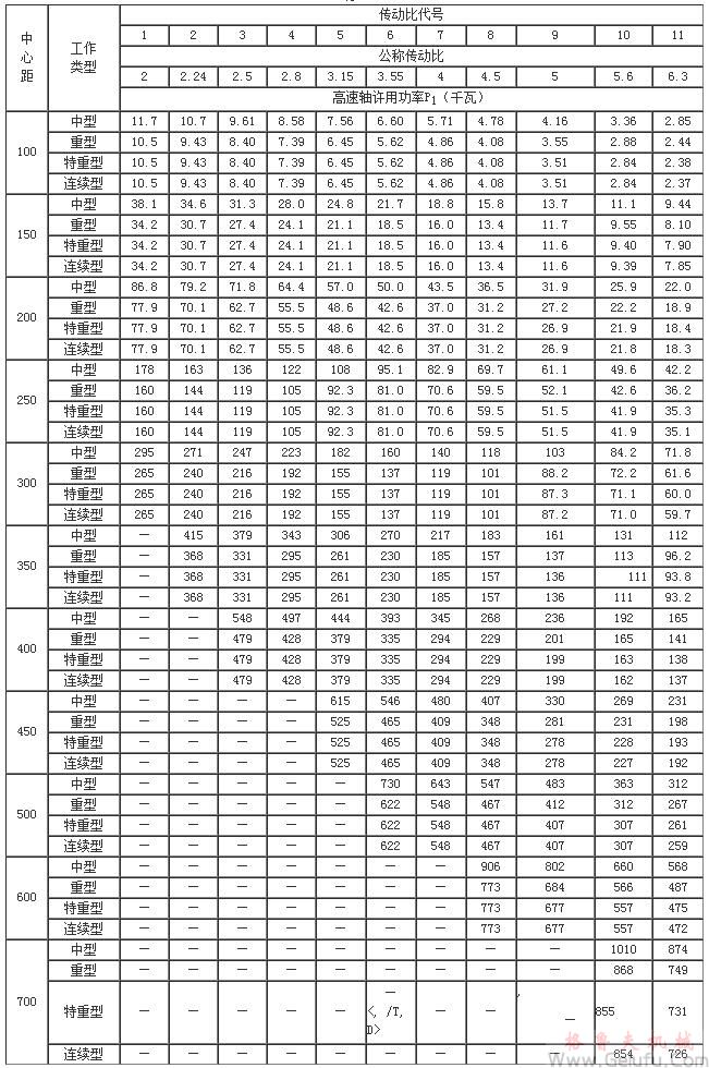 ZD10、ZDH10、ZDSH10、ZD15、ZDH15、ZDSH15、ZD20、ZDH20、ZDSH20、ZD25、ZDH25、ZDSH25、ZD30、ZDH30、ZDSH30、ZD35、ZDH35、ZDSH35、ZD40、ZDH40、ZDSH40、ZD45、ZDH45、ZDSH45、ZD50、ZDH50、ZDSH50、ZD60、ZDH60、ZDSH60、ZD70、ZDH70、ZDSH70、ZD80、ZDH80、ZDSH80、单级圆柱齿轮减速机承载能力