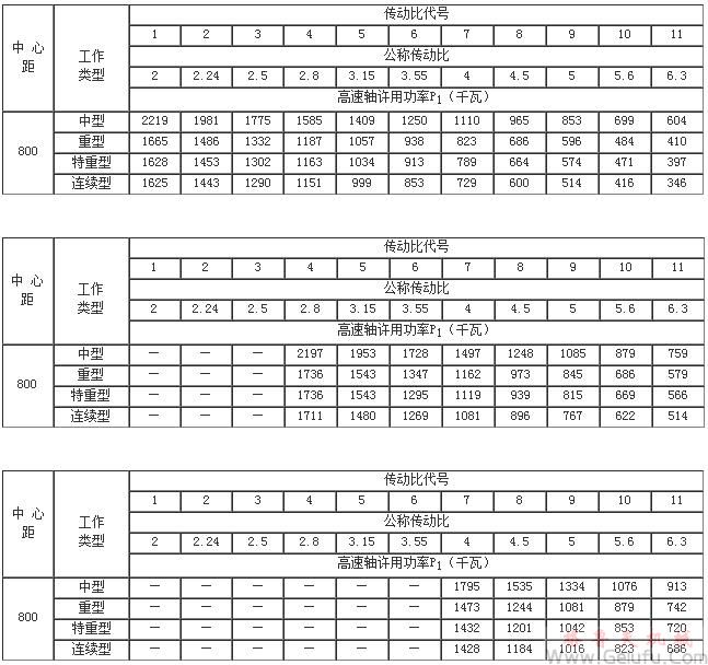 ZD10、ZDH10、ZDSH10、ZD15、ZDH15、ZDSH15、ZD20、ZDH20、ZDSH20、ZD25、ZDH25、ZDSH25、ZD30、ZDH30、ZDSH30、ZD35、ZDH35、ZDSH35、ZD40、ZDH40、ZDSH40、ZD45、ZDH45、ZDSH45、ZD50、ZDH50、ZDSH50、ZD60、ZDH60、ZDSH60、ZD70、ZDH70、ZDSH70、ZD80、ZDH80、ZDSH80、单级圆柱齿轮减速机承载能力