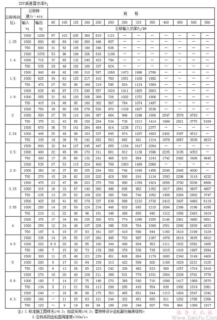 ZDY80、ZDY100、ZDY125、ZDY160、ZDY200、ZDY250、ZDY280、ZDY315、ZDY355、ZDY400、ZDY450、ZDY500、ZDY560、减速机功率JB/T8853-2001