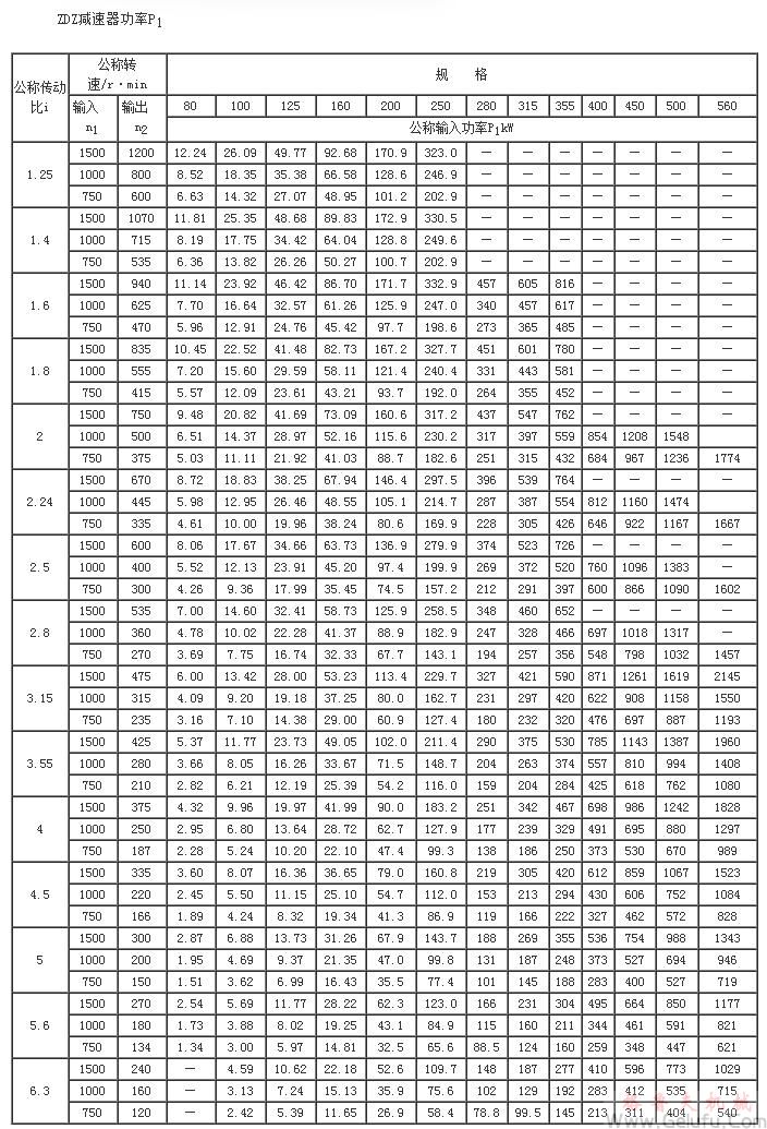 ZDZ80、ZDZ100、ZDZ125、ZDZ160、ZDZ200、ZDZ250、ZDZ280、ZDZ315、ZDZ355、ZDZ400、ZDZ450、ZDZ500、ZDZ560、减速机功率JB/T8853-2001