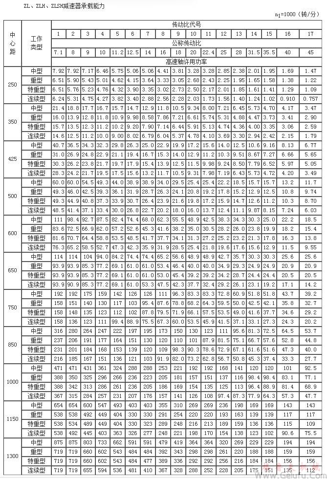 ZL25、ZLH25、ZLSH25、ZL35、ZLH35、ZLSH35、ZL4.25、ZLH4.25、ZLSH4.25、ZL50、ZLH50、ZLSH50、ZL60、ZLH60、ZLSH60、ZL65、ZLH65、ZLSH65、ZL75、ZLH75、ZLSH75、ZL85、ZLH85、ZLSH85、ZL100、ZLH100、ZLSH100、ZL115、ZLH115、ZLSH115、ZL135、ZLH135、ZLSH135、减速机承载能力n1=1000（转/分）