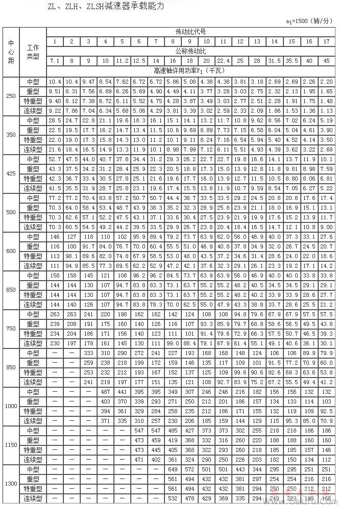 ZL25、ZLH25、ZLSH25、ZL35、ZLH35、ZLSH35、ZL4.25、ZLH4.25、ZLSH4.25、ZL50、ZLH50、ZLSH50、ZL60、ZLH60、ZLSH60、ZL65、ZLH65、ZLSH65、ZL75、ZLH75、ZLSH75、ZL85、ZLH85、ZLSH85、ZL100、ZLH100、ZLSH100、ZL115、ZLH115、ZLSH115、ZL135、ZLH135、ZLSH135、减速机承载能力n1=1500（转/分）