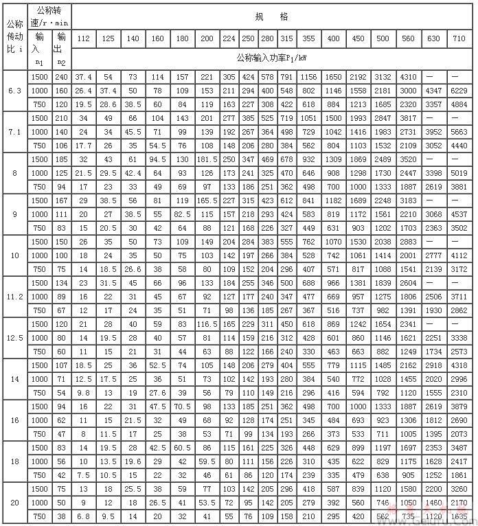 ZLY112、ZLY125、ZLY140、ZLY160、ZLY180、ZLY200、ZLY224、ZLY250、ZLY280、ZLY315、ZLY355、ZLY400、ZLY450、ZLY500、ZLY560、ZLY630、ZLY710、减速机的功率(JB/T8853-2001)