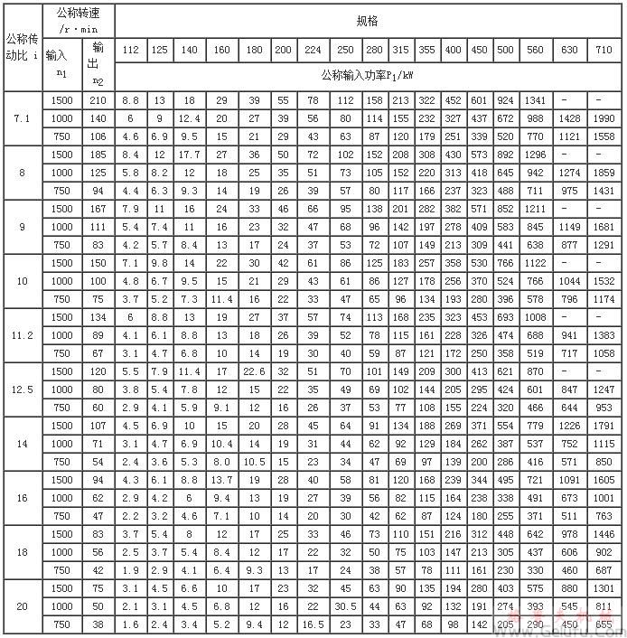 ZLZ112、ZLZ125、ZLZ140、ZLZ160、ZLZ180、ZLZ200、ZLZ224、ZLZ250、ZLZ280、ZLZ315、ZLZ355、ZLZ400、ZLZ450、ZLZ500、ZLZ560、ZLZ630、ZLZ710、减速机的功率(JB/T8853-2001)