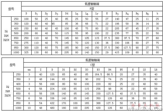 ZQ250、ZQH250、ZQSH250、ZQ350、ZQH350、ZQSH350、ZQ400、ZQH400、ZQSH400、ZQ500、ZQH500、ZQSH500、ZQ650、ZQH650、ZQSH650、ZQ850、ZQH850、ZQSH850、ZQ1000、ZQH1000、ZQSH1000系列齿轮减速机轴端尺寸（C型、F型）