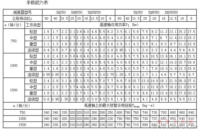 ZQ、ZQH、ZQSH减速机的承载能力表（中心距250～350）