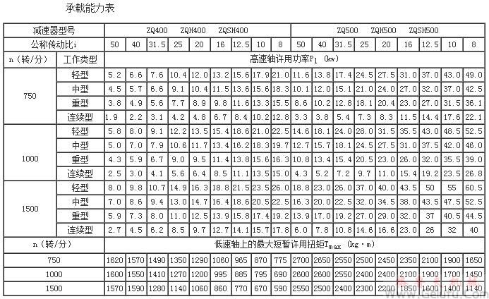 ZQ、ZQH、ZQSH减速机的承载能力表（中心距400～500）