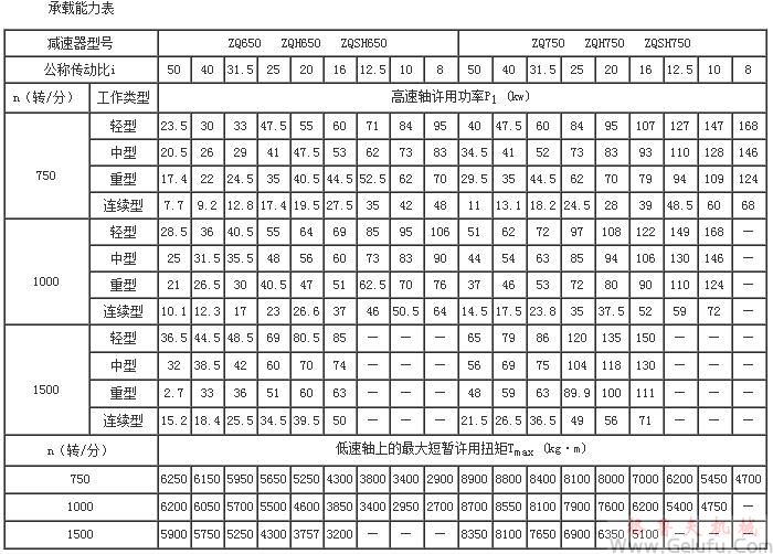 Q、ZQH、ZQSH减速机的承载能力表（中心距650～750）