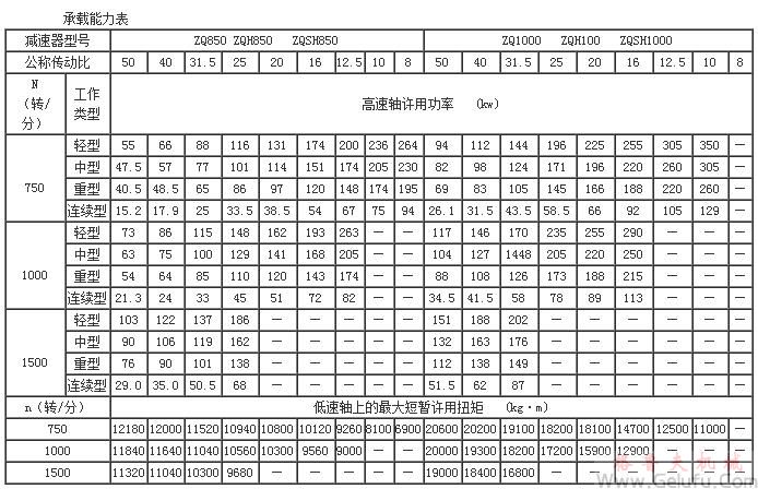 ZQ、ZQH、ZQSH减速机的承载能力表（中心距850～1000）