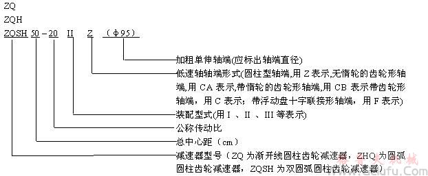 ZQ、ZQH、ZQSH圆柱齿轮减速机型号说明及标记示例