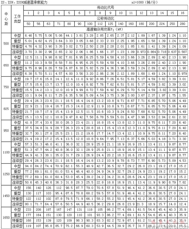 ZS50、ZSH50、ZSSH50、ZS65、ZSH65、ZSSH65、ZS75、ZSH75、ZSSH75、ZS82.5、ZSH82.5、ZSSH82.5、ZS95、ZSH95、ZSSH95、ZS110、ZSH110、ZSSH110、ZS125、ZSH125、ZSSH125、ZS145、ZSH145、ZSSH145、ZS165、ZSH165、ZSSH165、减速机承载能力