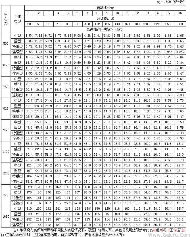 ZS50、ZSH50、ZSSH50、ZS65、ZSH65、ZSSH65、ZS75、ZSH75、ZSSH75、ZS82.5、ZSH82.5、ZSSH82.5、ZS95、ZSH95、ZSSH95、ZS110、ZSH110、ZSSH110、ZS125、ZSH125、ZSSH125、ZS145、ZSH145、ZSSH145、ZS165、ZSH165、ZSSH165、减速机承载能力
