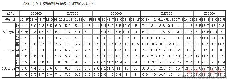 ZSC(A)减速机高速轴允许输入功率 ZSC(A)减速机高速轴允许输入功率