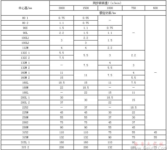 電動機的機座號、功率及轉速