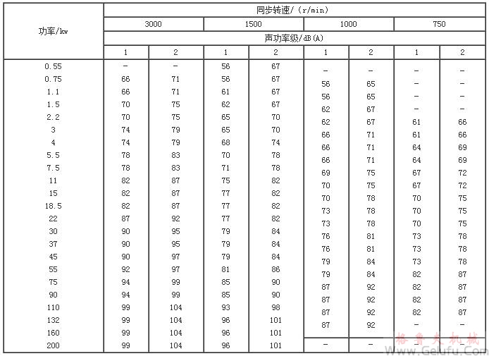 Y係列（IJP44）電動機空載聲聲功率級數值