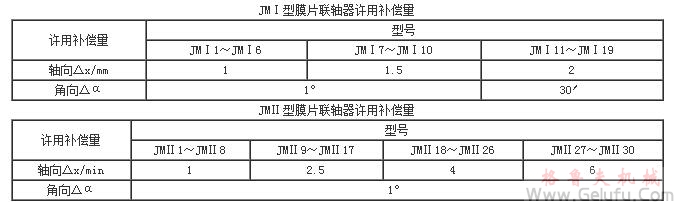 膜片聯軸機許用補償量