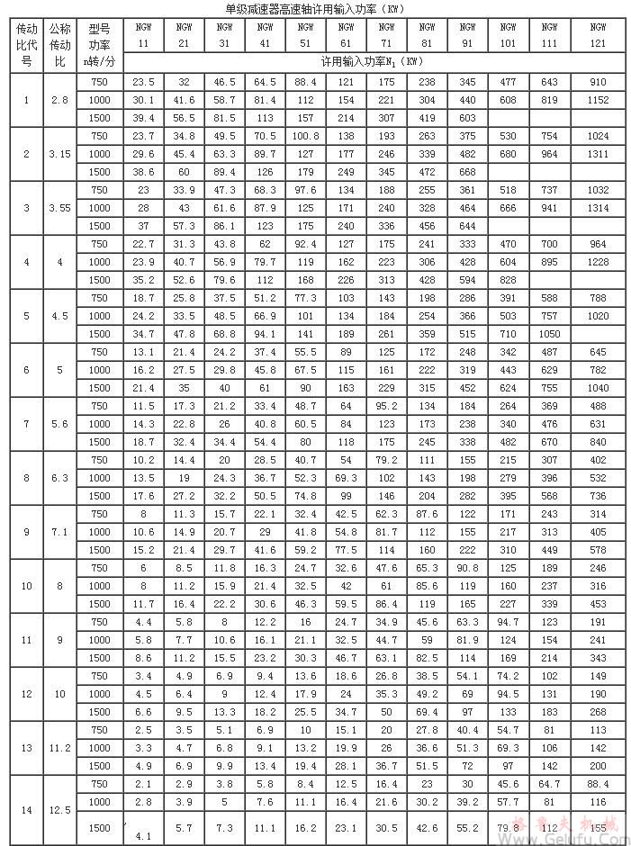 NGW11、NGW21、NGW31、NGW41、NGW51、NGW61、NGW71、NGW81、NGW91、NGW101、NGW111、NGW121、单级减速机高速轴许用输入功率KWJB1799-76